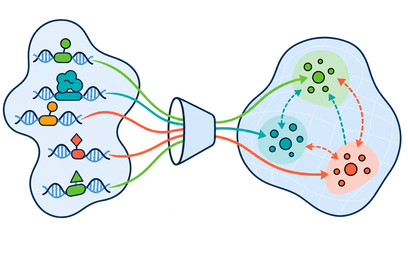 Regulatory elements and protein-DNA interactions encoded into clusters in a learned representation space