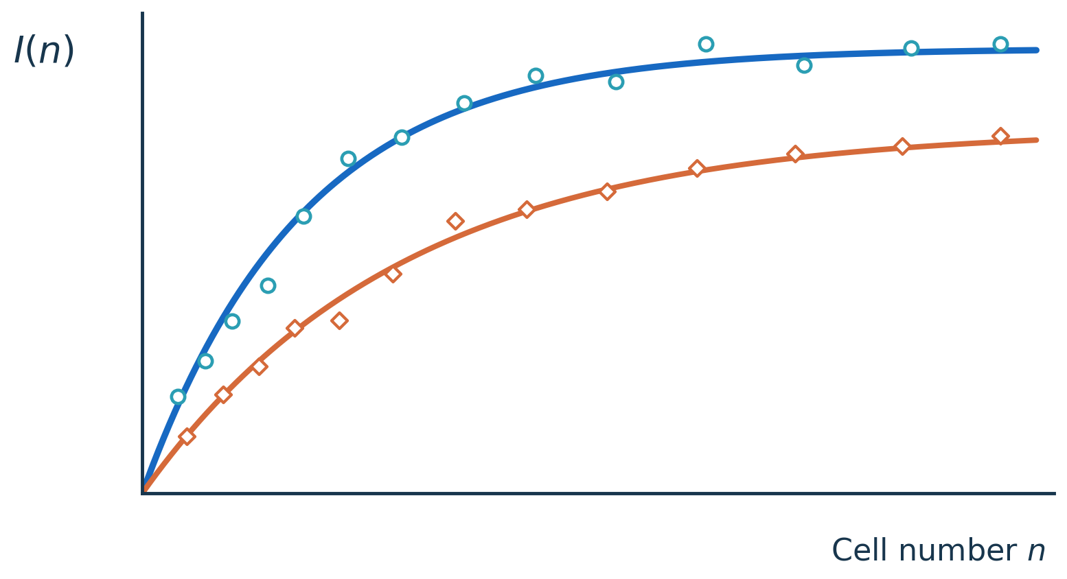Two information-scaling curves with observed data points