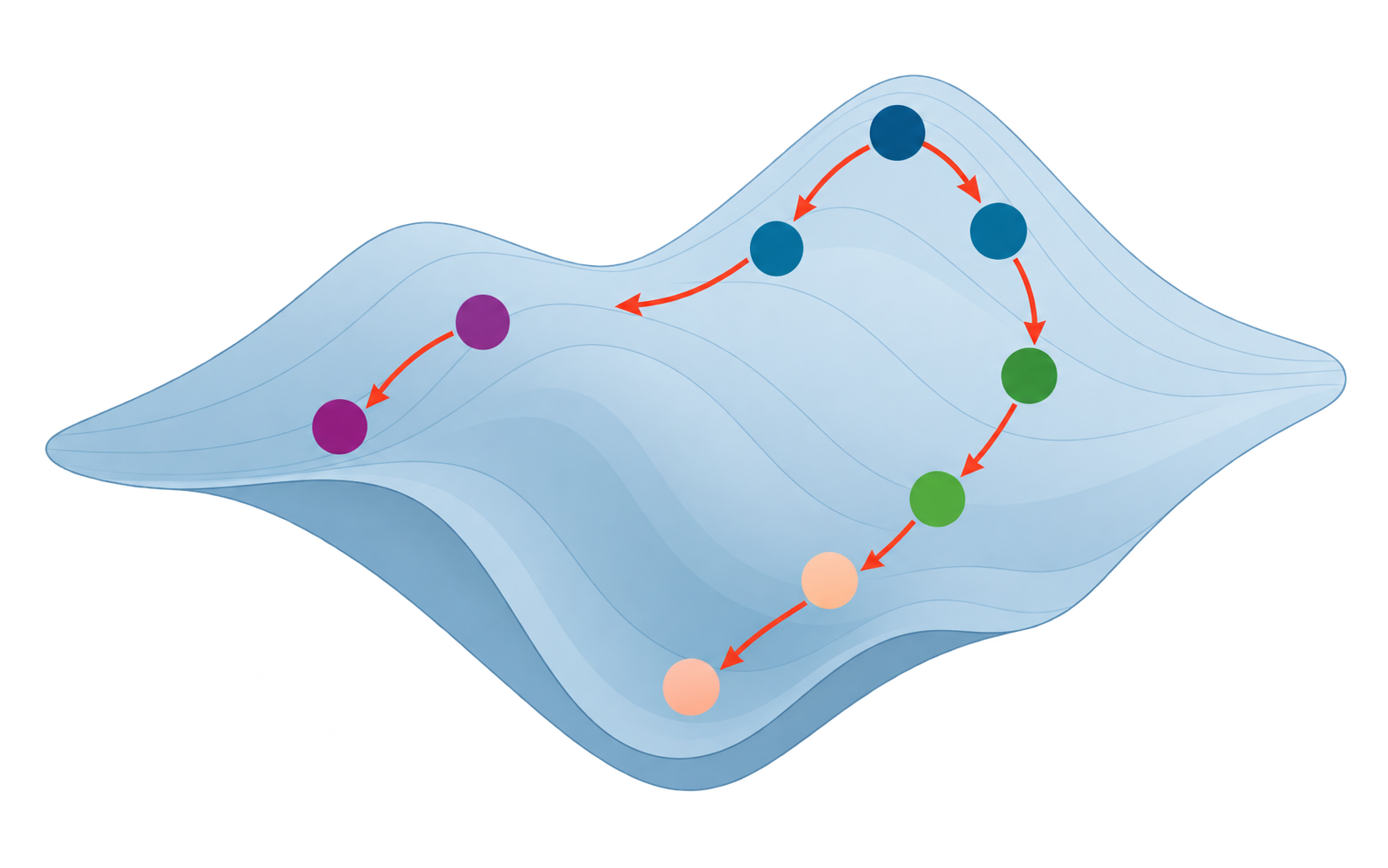 Cell-state trajectories flowing across a curved manifold